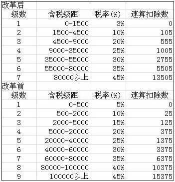 个税草案超额累进税第一级税率降到3