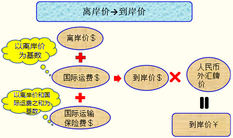 到岸价与离岸价的区别是什么 