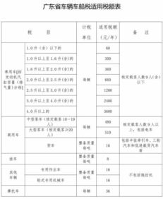 车船税明年起大幅下调,私家车最多可省900元