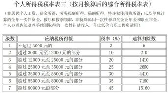 税局紧急通知 3月1日起,工资 个税 增值税 发票 社保 申报 营业执照 注销新规开始,会计要马上打印学习