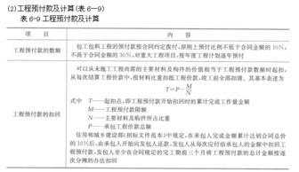 233网校造价工程师 工程计价 章节知识点 第五章 建设项目施工阶段合同价款的调整与结算 第二节 工程计量与合同价款结算我国工程价款结算方法 