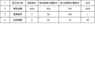 税法规定,个人月收入超过1600元的部分应缴纳个人所得税,超过部分中500以内的部分按5 缴纳税,500之2000元 