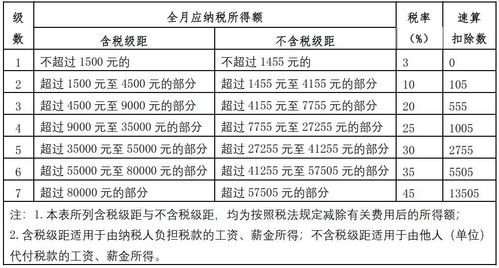 收藏 个税税目税率表 现行和历史