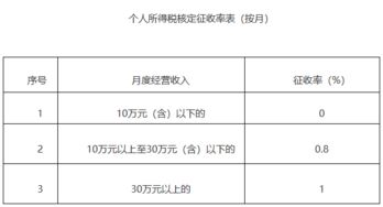 核定征收取消了 税局紧急通知 个税核定征收率大变 个体户月收入10万元以下,经营所得个税为零