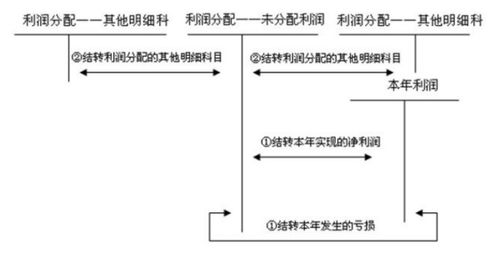 未分配利润转增资本需要缴纳什么税 