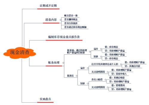 余姚学会计 财产清查的方法和账务处理