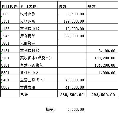 财务初始数据不平,是差哪项数据 是未分配利润吗 