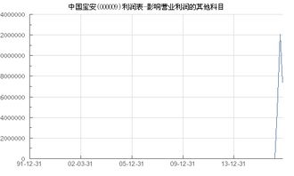 中国宝安 000009 利润表 影响营业利润的其他科目 