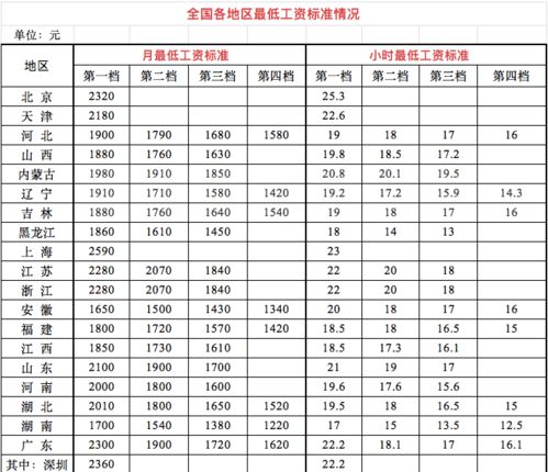 全国各地最低工资标准 截至2023.1.1 ,工资低于这个数,单位违法