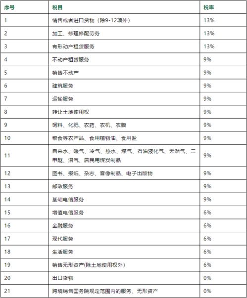 重磅 增值税税率大降 最新版增值税税率 征收率出炉