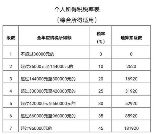 2023个税年度汇算税率表