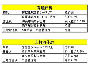 购房时满足什么条件可少交税费