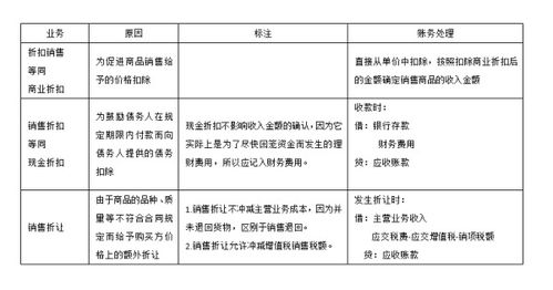 怎么做销售折让,现金折扣,商业折扣相关增值税会计规定的账务处理