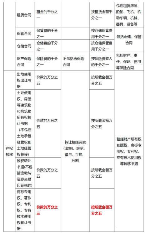 关于取消印花税按次认定的通知,从7月1日起开始执行,财务必看