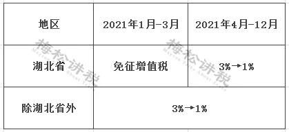 定了 这是最新最全的税率表