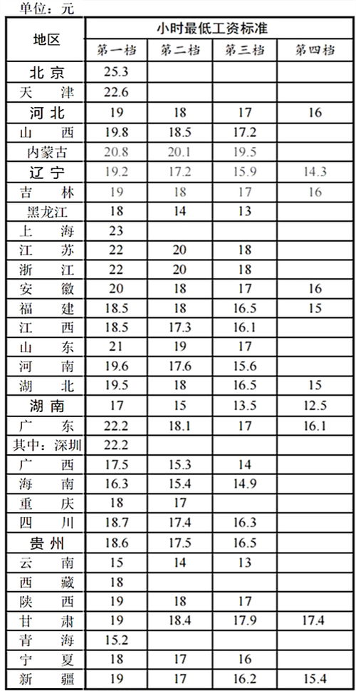 全国各地区最低工资标准情况 截至2023年1月1日