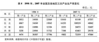 西部经济十年发展报告及2009年经济形势预测 上 