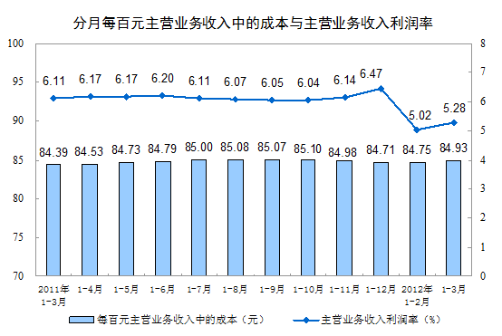 一季度规模工业企业实现利润下降1.3