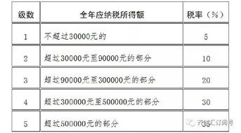 新个税 个税税率速算扣除数及适用范围