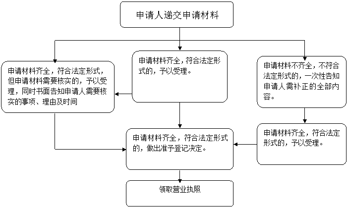 有限责任公司登记办事指南