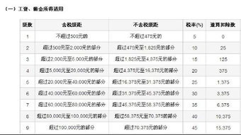 请问长沙工资的扣税标准是怎么样的 