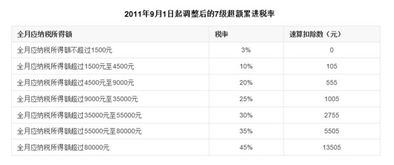 个人所得税工资 薪金的计算方式 