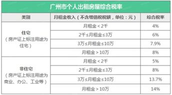 个人出租房屋税率计算 