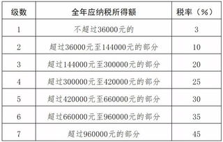 新个税法 税率表 速算扣除数 工资个税计算方法点进来