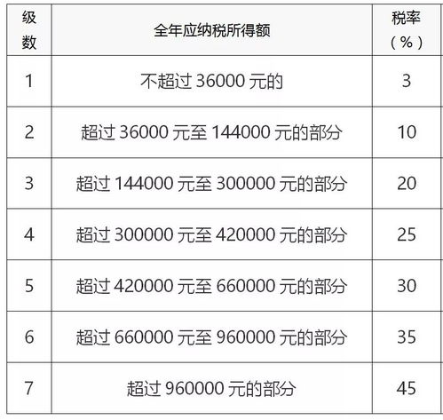 今天起 这是增值税 企业所得税 个税最新税率表