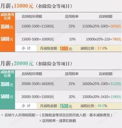 月入2万以下能减多少税