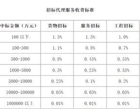 关于国际标中标服务费收取,有没有相关文件具体规定