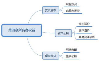 2023年初级会计职称 初级会计实务 第四章考点汇总