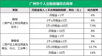 租房税率大降 北京月租金10万以下,减至2.5 你的城市是多少