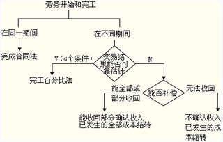 提供劳务收入 