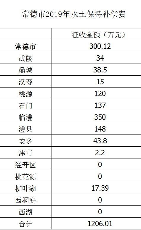 2023年常德征收水土保持补偿费1206.01万元