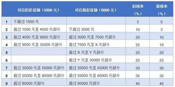 个税起征点上调至5000元后,月入万元能少交多少税 