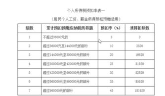 工资中个人所得税的扣费标准 