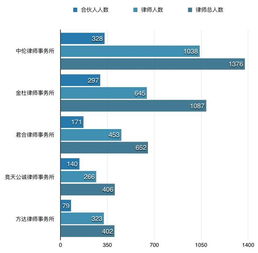 人均收入70万,你是不是拖了律师行业的后腿