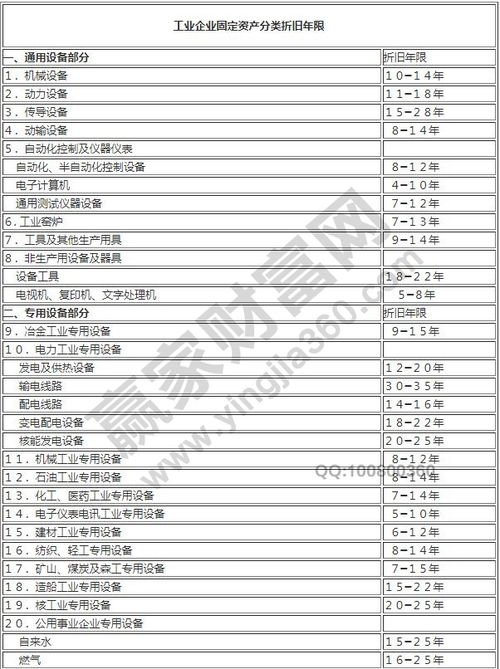 固定资产折旧年限表最新规定有哪些,固定资产包括哪些