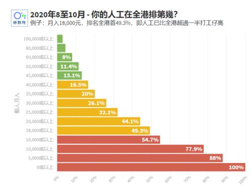 港府统计处最新数字 在香港打工,月收入到底多少