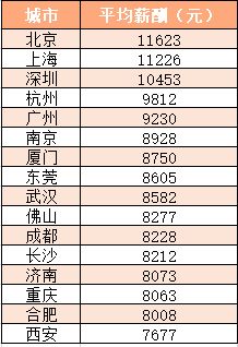 速看 2023年北京工资中位数曝光 你拖后腿了吗