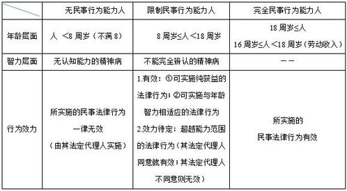 福建事业单位考试法律知识 自然人民事权利能力和民事行为能力