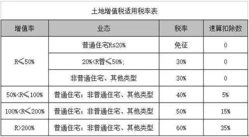 搞不明白土增税 看完这篇你就全懂了...