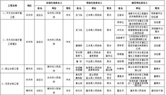 2023年湖南省在建重大水利工程建设责任人名单
