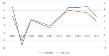 请具体讲解ROA和ROE是什么 