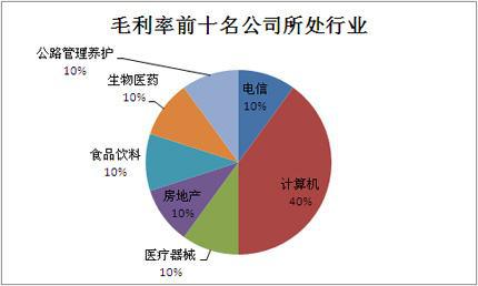 毛利率和毛利额区别,可以解释吗 