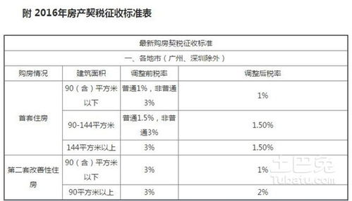 商品房契税什么时候交 征收标准是什么