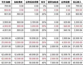 劳务报酬个人所得税计算方法,如何在EXCEL设置公式 