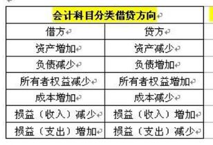 资产 负债 所有者权益 收入 利润 费用这六要素的增加或减少的,借贷方向 