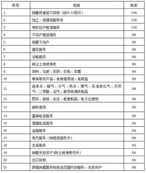 最新增值税税率 征收率 预征率 扣除率 2023年3月版